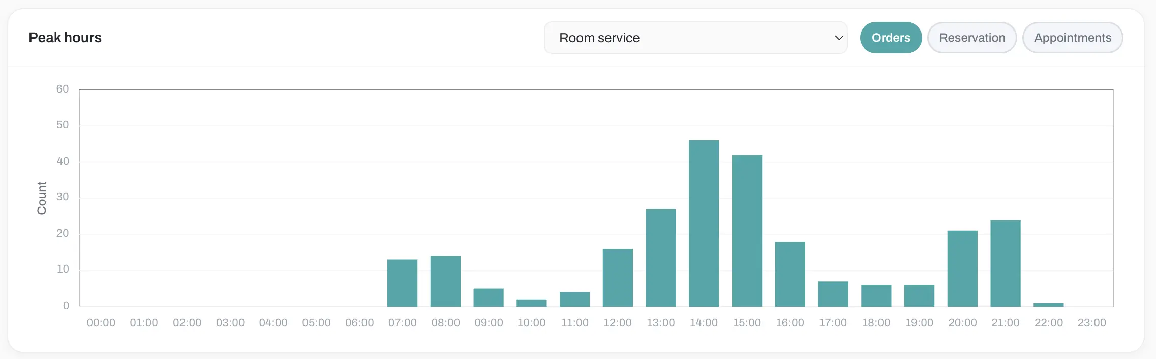 Peak hours dashboard showing in-stay room service orders by hour, concentrated in the early afternoon