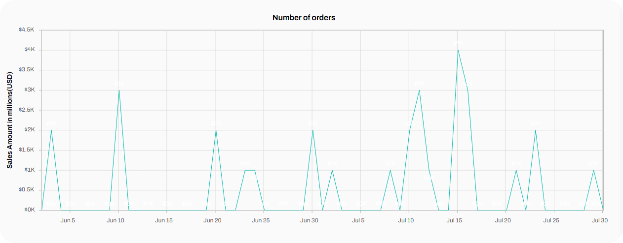 Guest trends and patterns analytics screen
